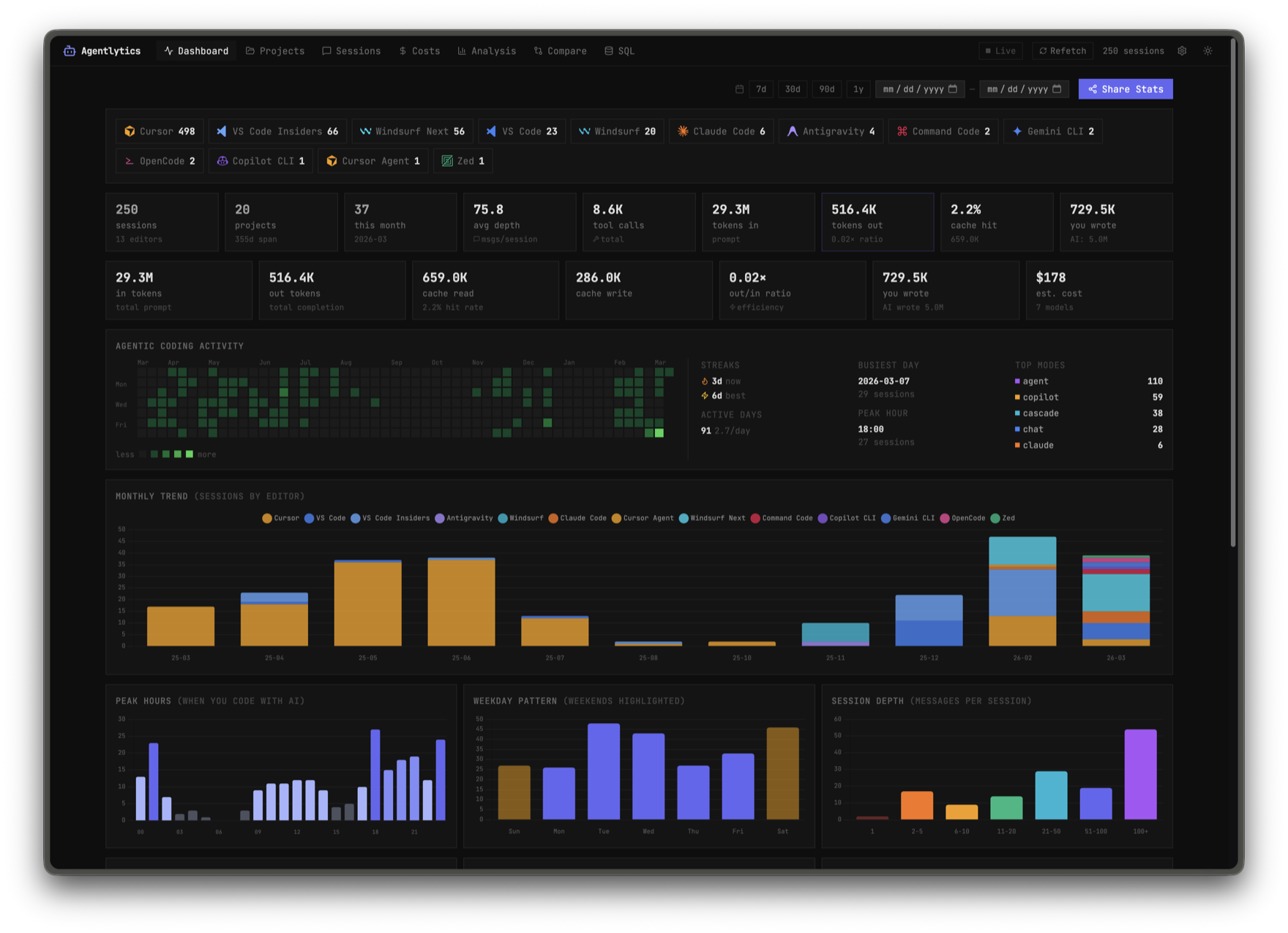 The memhouse dashboard: sessions per editor, token and cost tiles, a coding-activity heatmap and per-editor monthly trends